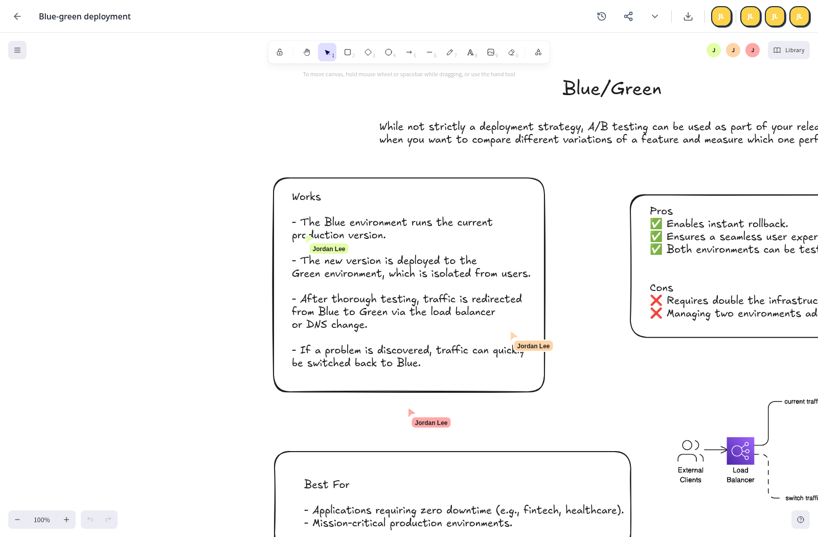 Four collaborators reviewing a deployment diagram, with live named cursors and presence avatars
